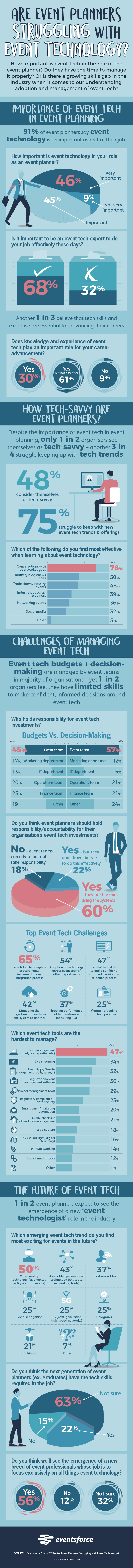 Infographic_Are Event Planners Struggling with Event Tech_Research 2019
